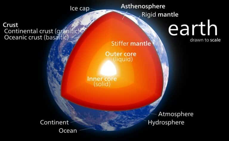 Earth Science, Planet Earth