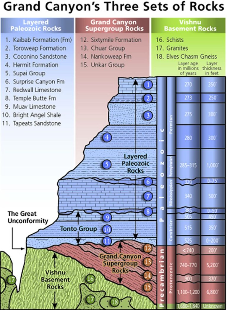 Stratigraphy of the Grand Canyon showing various lithostratigraphic units - groups, supergroups and formations