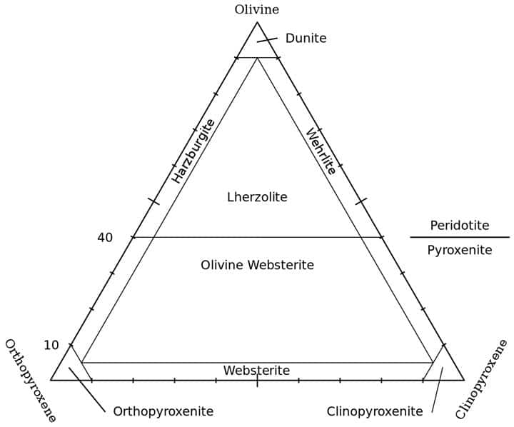 Dunite (Ultramafic rock classification